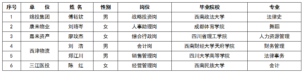 2022年第一季度谈球吧集团外部人才引进情况公告截图