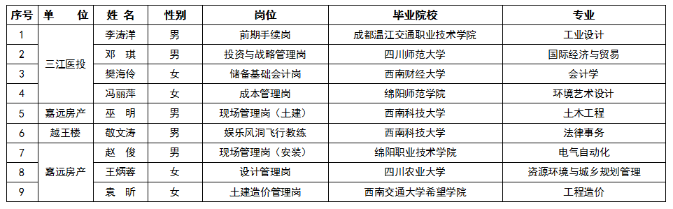 2022年第二季度谈球吧集团人才引进情况公告